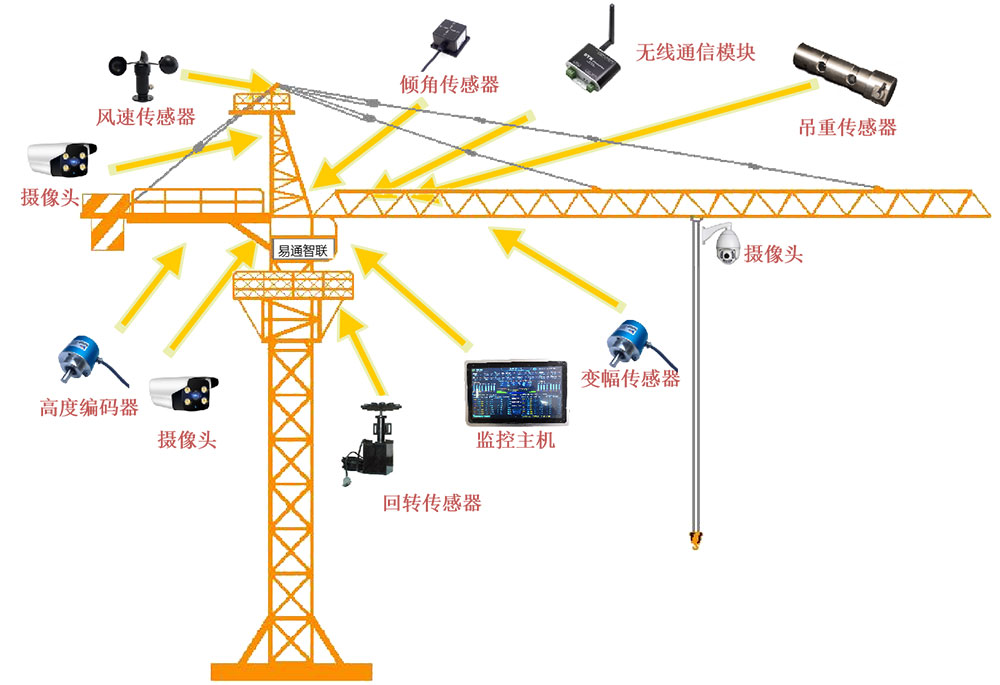 起重機(jī)防碰撞解決方案